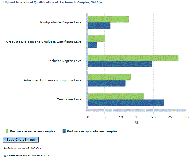 Graph Image for Highest Non-school Qualification of Partners in Couples, 2016(a)